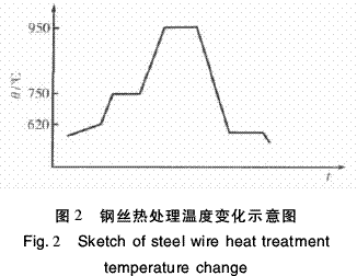 鋼絲熱處理