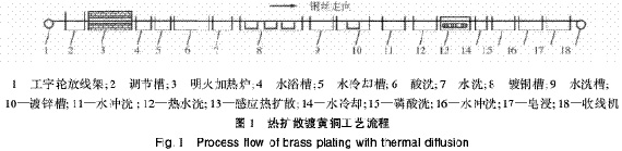 生產(chǎn)工藝流程